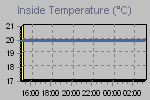 Inside Temperature Graph Thumbnail