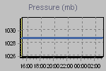 Pressure Graph Thumbnail