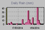 Daily Rain Graph Thumbnail