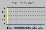 Today's Rainfall Graph Thumbnail
