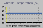Temperature Graph Thumbnail