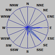 Wind Rose